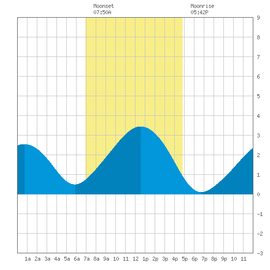 Nantucket tide chart for Friday, January 26, 2024