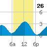 Nantucket tide chart for Friday, January 26, 2024