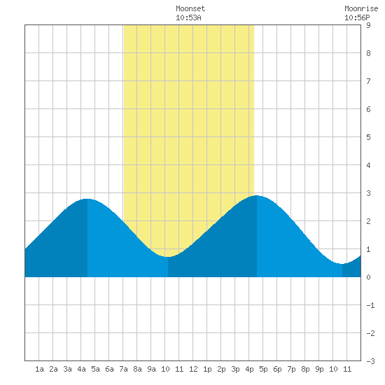 Nantucket tide chart for Tuesday, January 2, 2024