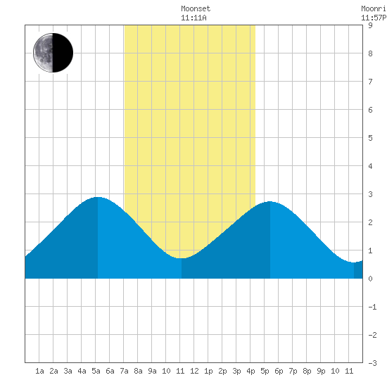 Nantucket tide chart for Wednesday, January 3, 2024