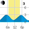 Nantucket tide chart for Wednesday, January 3, 2024