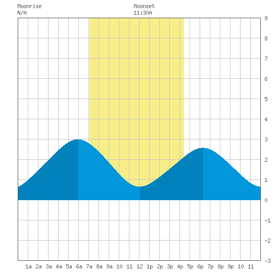 Nantucket tide chart for Thursday, January 4, 2024