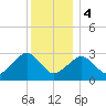 Nantucket tide chart for Thursday, January 4, 2024