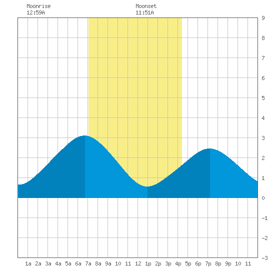 Nantucket tide chart for Friday, January 5, 2024