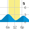Nantucket tide chart for Friday, January 5, 2024