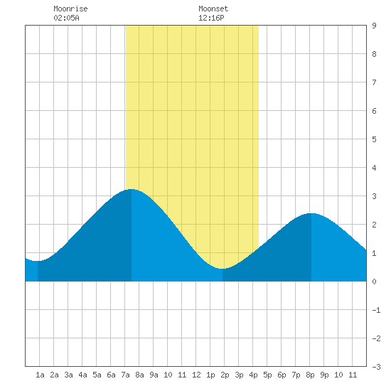 Nantucket tide chart for Saturday, January 6, 2024