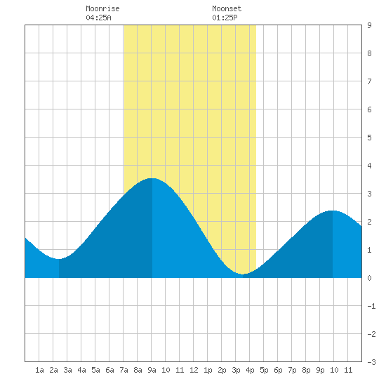 Nantucket tide chart for Monday, January 8, 2024