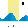 Nantucket tide chart for Monday, January 8, 2024