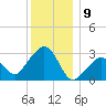 Nantucket tide chart for Tuesday, January 9, 2024