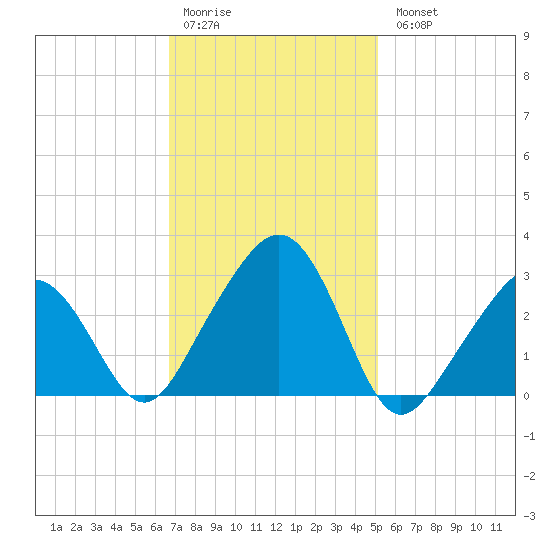 Nantucket tide chart for Saturday, February 10, 2024
