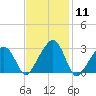 Nantucket tide chart for Sunday, February 11, 2024