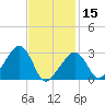 Nantucket tide chart for Thursday, February 15, 2024