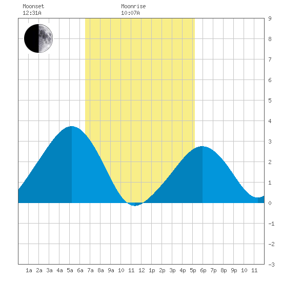 Nantucket tide chart for Friday, February 16, 2024