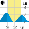 Nantucket tide chart for Friday, February 16, 2024