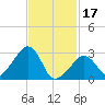 Nantucket tide chart for Saturday, February 17, 2024