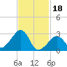Nantucket tide chart for Sunday, February 18, 2024