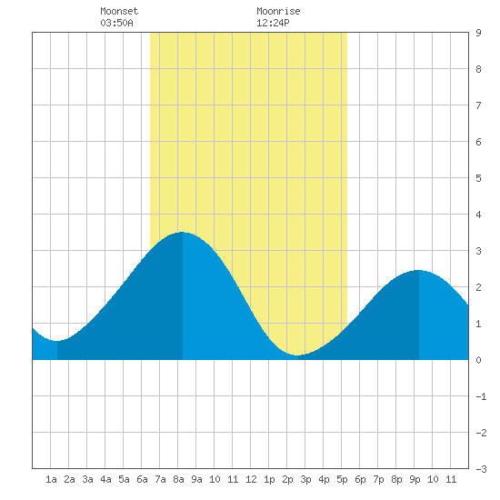 Nantucket tide chart for Monday, February 19, 2024