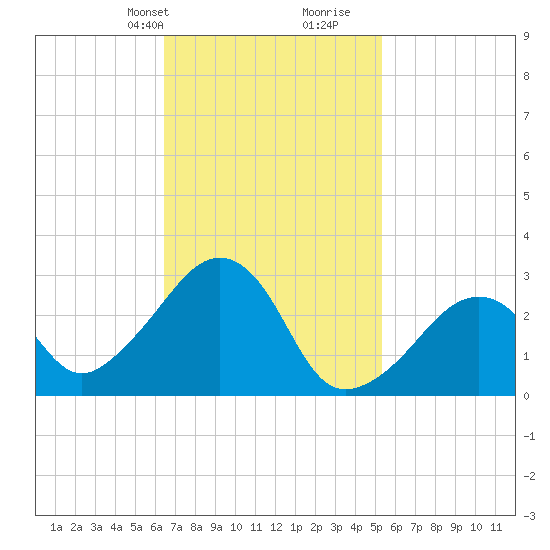 Nantucket tide chart for Tuesday, February 20, 2024