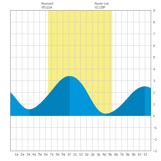 Nantucket tide chart for Wednesday, February 21, 2024