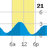 Nantucket tide chart for Wednesday, February 21, 2024