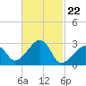 Nantucket tide chart for Thursday, February 22, 2024