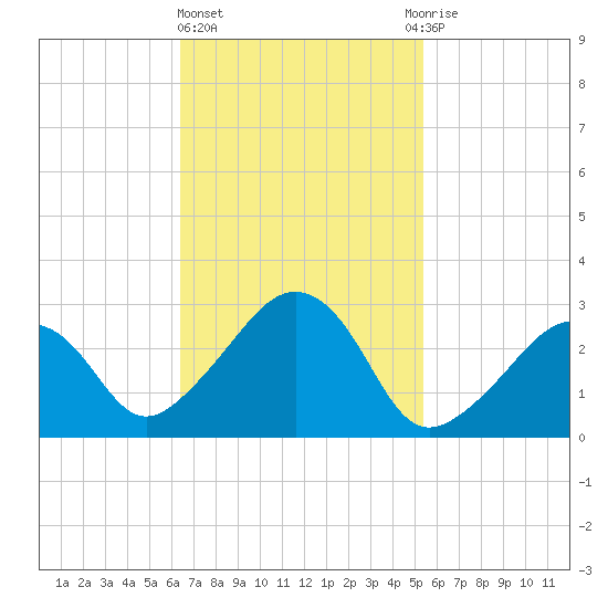 Nantucket tide chart for Friday, February 23, 2024