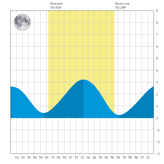 Nantucket tide chart for Saturday, February 24, 2024