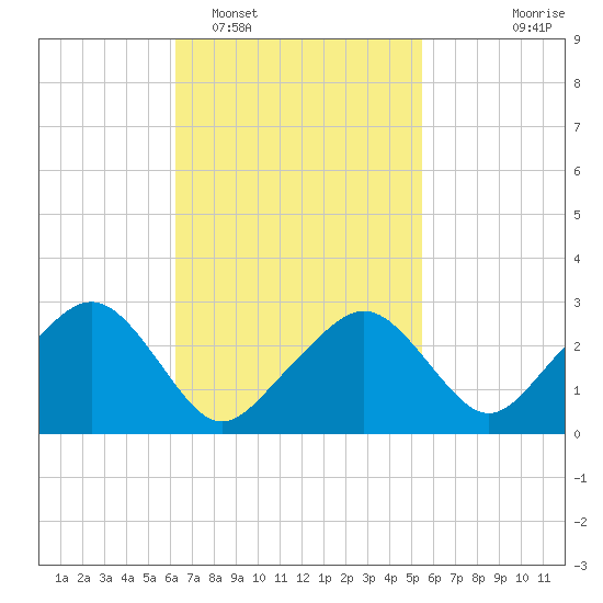 Nantucket tide chart for Wednesday, February 28, 2024