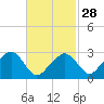 Nantucket tide chart for Wednesday, February 28, 2024