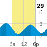 Nantucket tide chart for Thursday, February 29, 2024