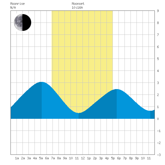 Nantucket tide chart for Friday, February 2, 2024