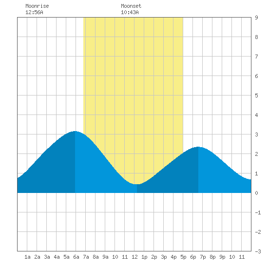 Nantucket tide chart for Saturday, February 3, 2024