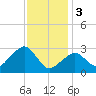 Nantucket tide chart for Saturday, February 3, 2024