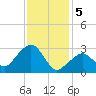 Nantucket tide chart for Monday, February 5, 2024