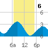 Nantucket tide chart for Tuesday, February 6, 2024