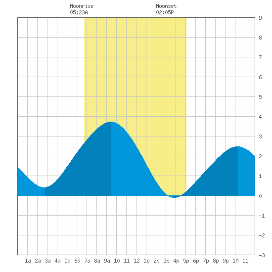 Nantucket tide chart for Wednesday, February 7, 2024