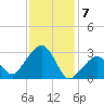Nantucket tide chart for Wednesday, February 7, 2024