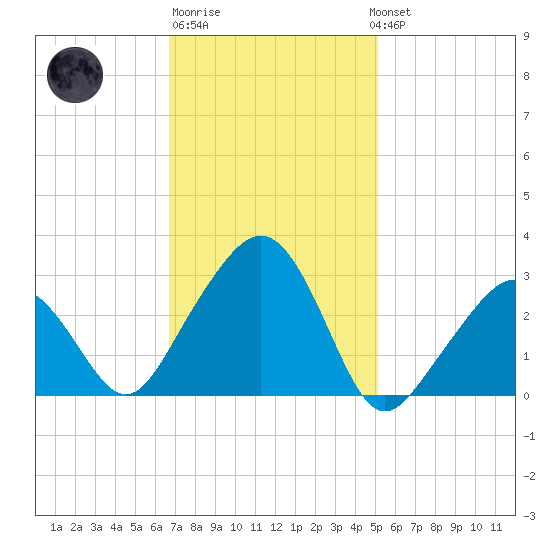 Nantucket tide chart for Friday, February 9, 2024