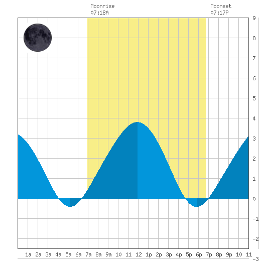 Nantucket tide chart for Sunday, March 10, 2024