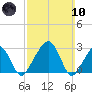 Nantucket tide chart for Sunday, March 10, 2024