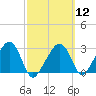 Nantucket tide chart for Tuesday, March 12, 2024