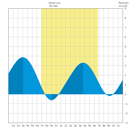 Nantucket tide chart for Wednesday, March 13, 2024