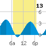 Nantucket tide chart for Wednesday, March 13, 2024