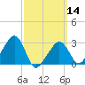 Nantucket tide chart for Thursday, March 14, 2024