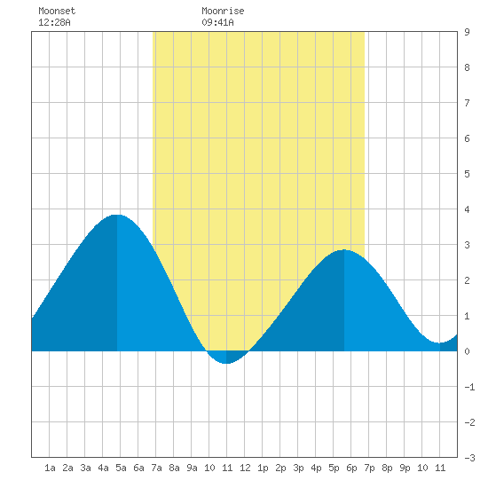Nantucket tide chart for Friday, March 15, 2024