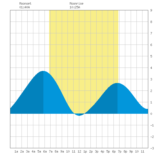 Nantucket tide chart for Saturday, March 16, 2024