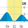Nantucket tide chart for Saturday, March 16, 2024