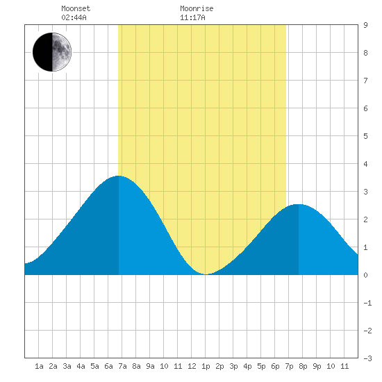 Nantucket tide chart for Sunday, March 17, 2024
