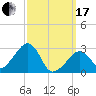 Nantucket tide chart for Sunday, March 17, 2024