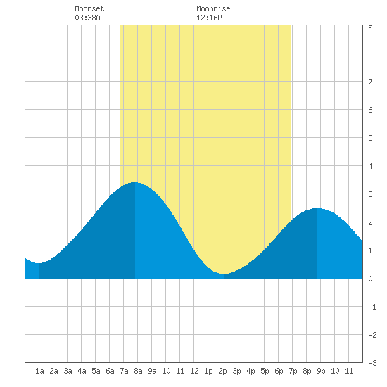 Nantucket tide chart for Monday, March 18, 2024